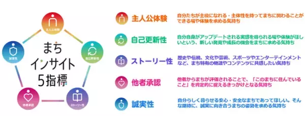 「-YOMIKO 都市生活研究所- 地域課題の解決策に繋がる自治体別の簡易レポートを無償提供 シビックプライド『まちインサイト５指標』を発表」の画像