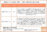 「葬儀のトラブル調査で費用・見積もり関連の事例が最多と判明｜トラブル経験者78名へのアンケート調査を公開」の画像1