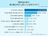 「絶景か危険か？4割が景色を絶賛も2割超は「魅力なし」と一刀両断」の画像1