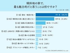絶景か危険か？4割が景色を絶賛も2割超は「魅力なし」と一刀両断