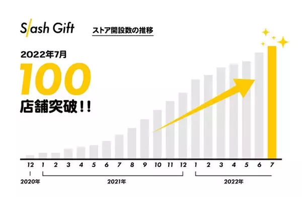 オンラインくじストアを無料ではじめられるオンラインくじ販売システム「Slash Gift」のストア出店・開設数が100店舗を突破！2022年11月22日（火）よりグローバル向け販売機能を追加