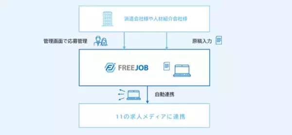 【 派遣会社様・人材紹介会社様向け 】求人の掲載業務から求職者へのアプローチまで、トータルサポートする求人掲載支援システムの提供開始。掲載業務の削減を実現します。