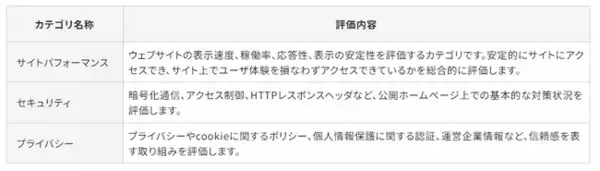 「Gomez 観光情報サイトリライアビリティランキング2023」の発表について