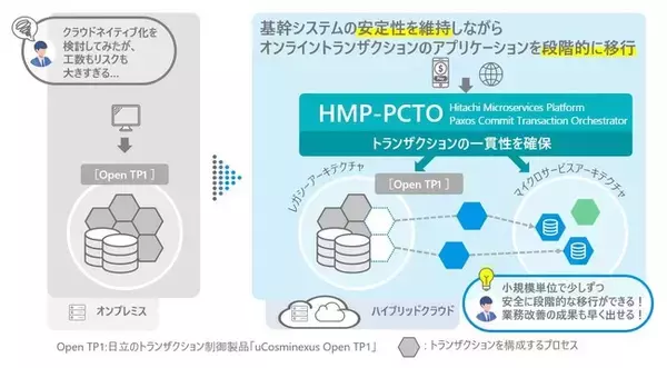 基幹システムの安定性を維持しながら既存アプリケーションのモダナイズを加速
