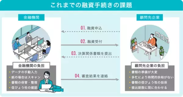 「日本ICS、「税理士360構想」の第三弾として、金融機関向け決算関係書類の電子データ提供サービスを開始」の画像
