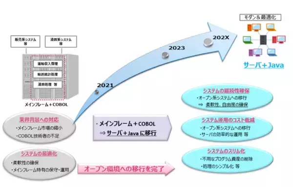 TIS、「Xenlon～神龍 モダナイゼーションサービス」でJR東海の基幹系メインフレームのオープン化を支援