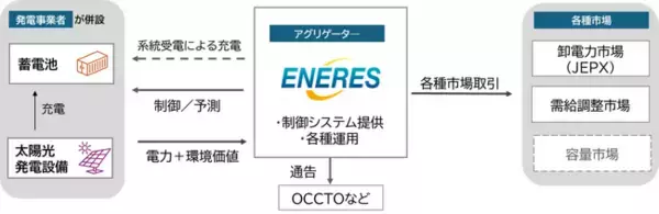 「再エネ併設蓄電池 制御支援サービス」を2026年4月より提供開始