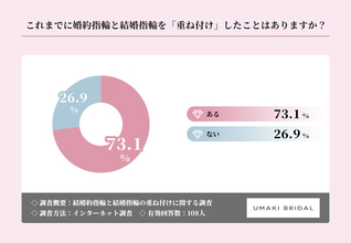 婚約指輪と結婚指輪の「重ね付け」経験者は73.1%！利用シーン1位は「結婚式・披露宴」【重ね付けに関する調査】