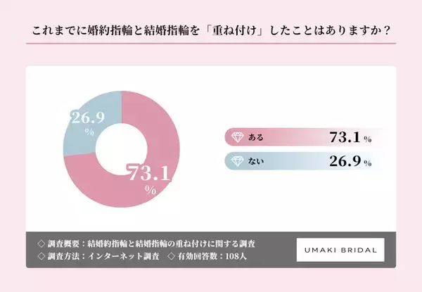 婚約指輪と結婚指輪の「重ね付け」経験者は73.1%！利用シーン1位は「結婚式・披露宴」【重ね付けに関する調査】