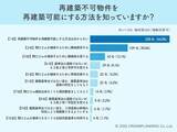 「再建築不可物件の闇？ 64％が「解決法を知らない」と回答した実態」の画像1