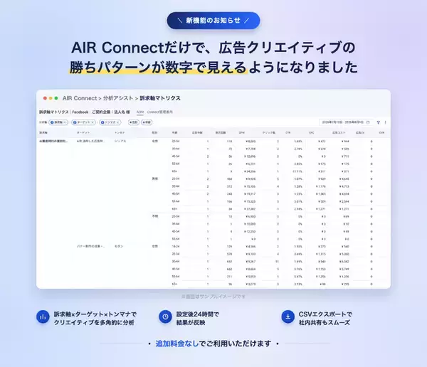 ガラパゴス、「AIR Connect」に『訴求軸マトリクス』機能を追加。広告クリエイティブの勝ちパターンを定量的に可視化