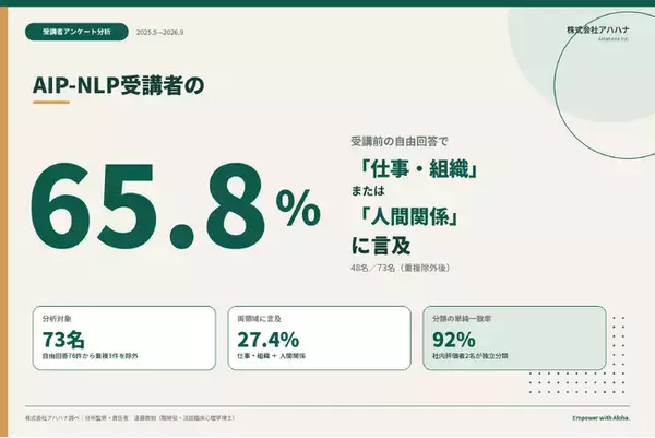 AIP-NLP受講者の65.8％が「仕事・組織」または「人間関係」に言及