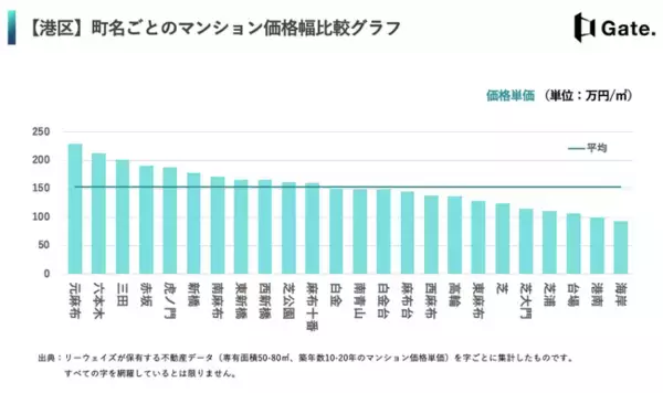 リーウェイズが東京２３区別に町名でのマンション相場価格の比較グラフを無料公開～同じ区内でも価格単価（万円／平方メートル ）最大１３５万円の差～