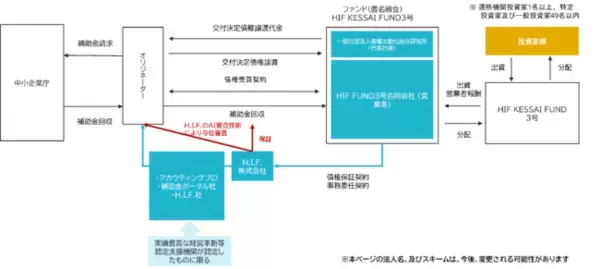 AI ファイナンスのH.I.F.、補助金ポータル、アカウティングプロとの協業による公的補助金の交付決定を受けた企業に対するブリッジファイナンス通称”補助金前払くん”*実施を前提とした基本合意のお知らせ
