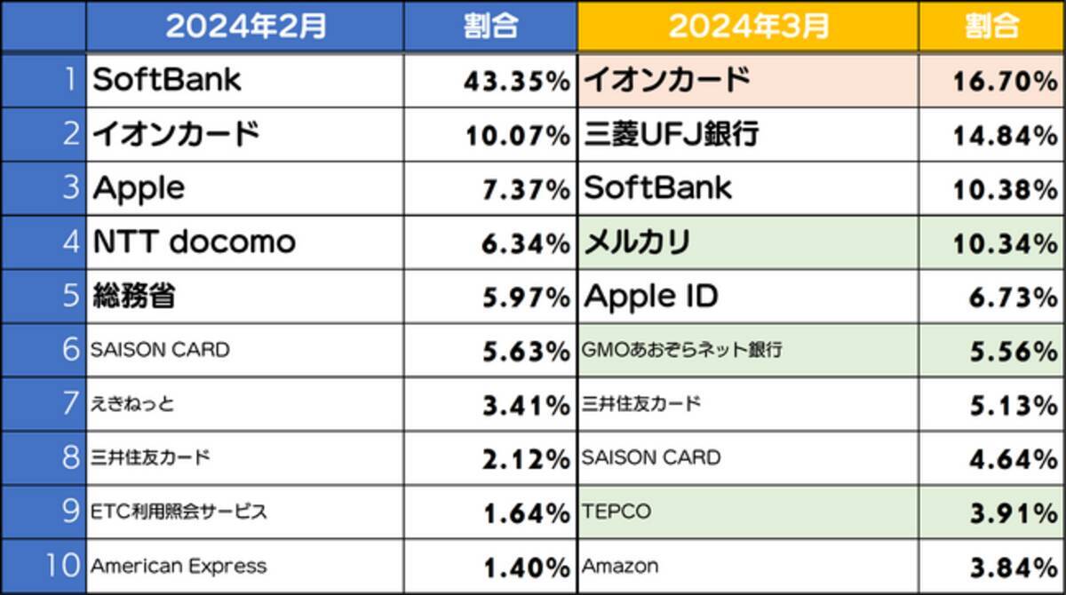 三菱UFJ銀行・メルカリの詐欺サイトが急増、TEPCOの詐欺サイトにも要注意 - エキサイトニュース