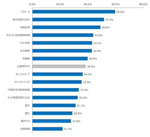 NPSベンチマーク調査 業界横断分析シリーズ【第5弾】　顧客の声の反映状況に関する分析レポート