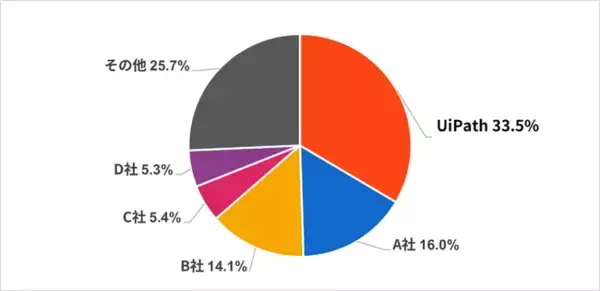 UiPath社が、ITRの調査レポートで国内RPA市場シェア1位を8年連続で獲得