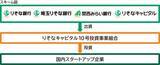 「「りそなキャピタル10号投資事業組合」の設立について」の画像1