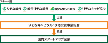 「りそなキャピタル10号投資事業組合」の設立について