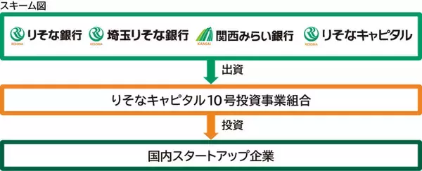 「りそなキャピタル10号投資事業組合」の設立について