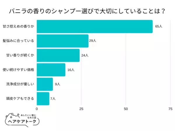 【調査レポート】バニラの香りのシャンプー選びで大切にしていることは？1位は「甘さ控えめの香りか」でした！