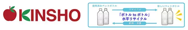 近商ストアとサントリーが協働し「ボトルｔｏボトル」水平リサイクルを開始