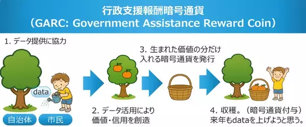 地方創生に向けてドラレコ映像と暗号通貨による新たなビジネスモデルの提供を開始