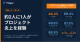 「約2人に1人がプロジェクト炎上を経験 　失敗を生む「プロジェクトの成功設計の不在」という構造が浮き彫りに」の画像1