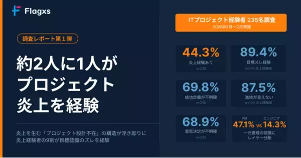 約2人に1人がプロジェクト炎上を経験 　失敗を生む「プロジェクトの成功設計の不在」という構造が浮き彫りに
