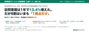 訪問看護は1年で10.4%増えた。だが9割はいまも「1拠点だけ」――拠点を増やす条件は看護職員2.5人。人を採る前に余力をつくる「AX」という順番を、公表データと出典で整理しました