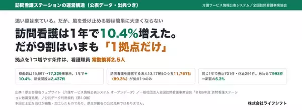 訪問看護は1年で10.4%増えた。だが9割はいまも「1拠点だけ」――拠点を増やす条件は看護職員2.5人。人を採る前に余力をつくる「AX」という順番を、公表データと出典で整理しました