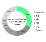 「New Relic、APM/オブザーバビリティ市場で国内シェア1位を3年連続で獲得」の画像1