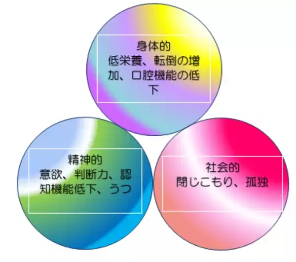 【フラクタルメソッド】３次元振動マシン『Power Plate』でフレイル予防の可能性を示唆