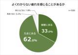 「【よくわからない疲れに関する意識調査】男女500人アンケート」の画像1