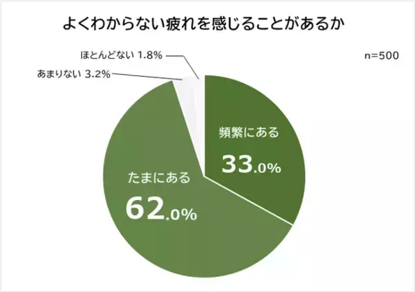 【よくわからない疲れに関する意識調査】男女500人アンケート
