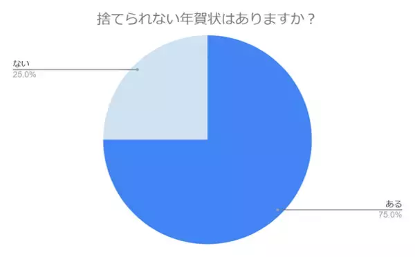 【捨てられない年賀状】溜まりがちな年賀状を捨てるタイミングや保管方法の工夫を調査！