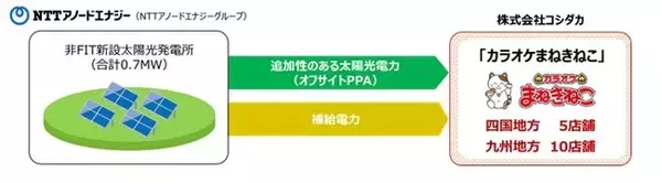 NTTアノードエナジーのオフサイトPPAによる再生可能エネルギーの供給を四国地方および九州地方の「カラオケまねきねこ」へ開始