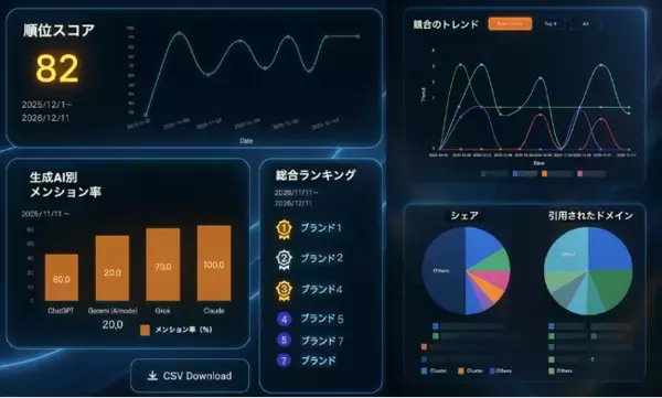 LLMO・AIO対策ツール「SUPER ACT」を提供するプラッタが「AIO診断サービス」をリリース