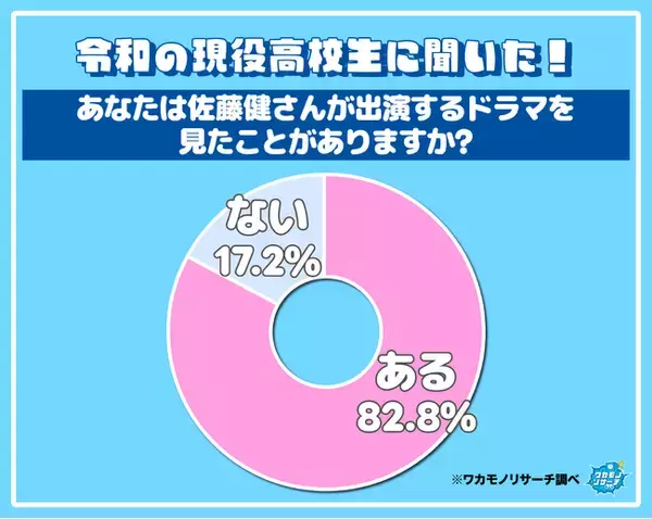 令和の現役高校生に聞いた！ 好きな佐藤健さんの出演ドラマランキング　１位はあの話題作！