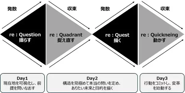 フォーティエンスコンサルティング、SCM特化型ワークショップ「re:Quickstart workshop」を提供開始