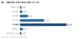 「転倒・ヒヤリを経験した高齢者の94.2%が「外出が怖くなった」と回答。一方76.2%は対策を「何もしていなかった」--高齢者の歩行・転倒に関する実態調査【理学療法士監修】」の画像1