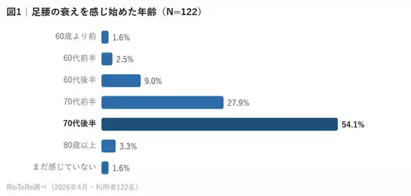 転倒・ヒヤリを経験した高齢者の94.2%が「外出が怖くなった」と回答。一方76.2%は対策を「何もしていなかった」--高齢者の歩行・転倒に関する実態調査【理学療法士監修】