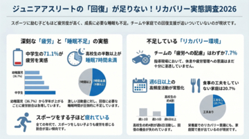ジュニアリカバリー白書2026レポートvol.2　ジュニアアスリートのリカバリー実態調査