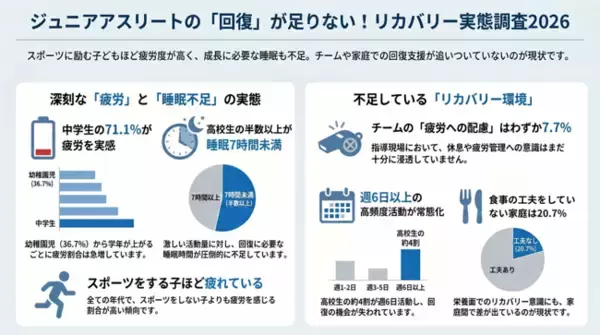 ジュニアリカバリー白書2026レポートvol.2　ジュニアアスリートのリカバリー実態調査