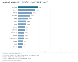 生成AIが選ぶ「フランチャイズ」、1位はおそうじ本舗（言及率37%）【2026年9月調査】