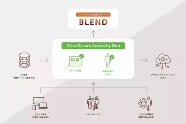 フルクラウド統合型校務支援システム「BLEND」、シスコの「エコシステムプログラム」に参加