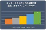 「エンタープライズビデオ会議市場(Enterprise Video Conferencing Market)に関する調査は、2022年の市場のランドスケープを理解するために実施されました。」の画像1