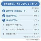 「男性１２１人に聞いた「だらしない女」の特徴ランキング！意外にモテる？付き合えるか・結婚できるかも調査」の画像1