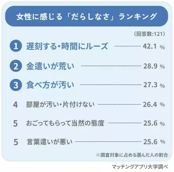 男性１２１人に聞いた「だらしない女」の特徴ランキング！意外にモテる？付き合えるか・結婚できるかも調査