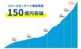 「リバースモーゲージの保証残高150億円突破のお知らせ」の画像1